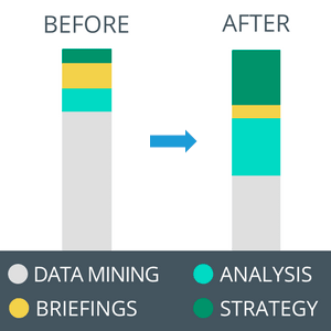 Switch from Low-value to High-value tasks.